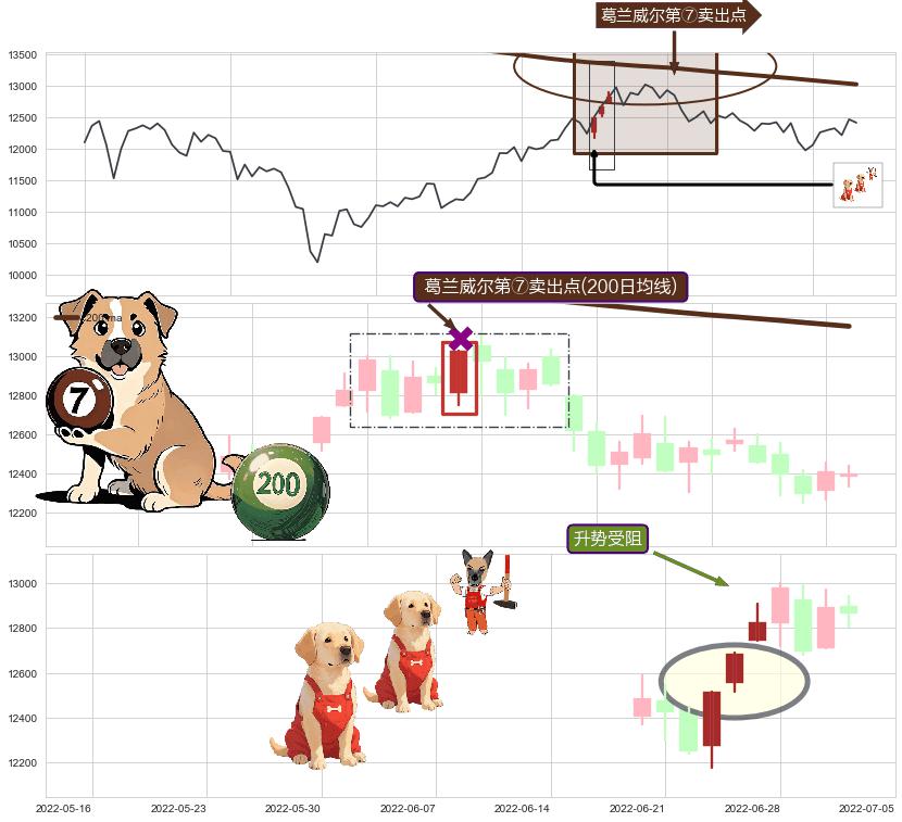 升势受阻+绵绵阴跌|下跌不止+黄昏之星（夜星）+倾盆大雨+升势停顿+下跌两颗星 ｜ 下跌三颗星 ➕ 葛兰威尔第⑦卖出点