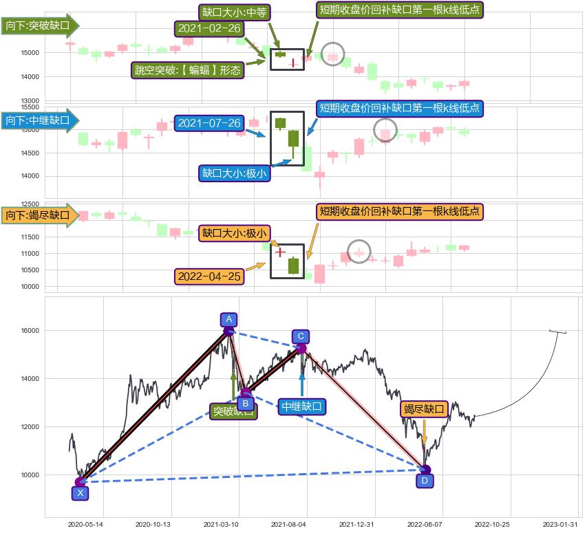 跳空缺口➕谐波(XABCD)