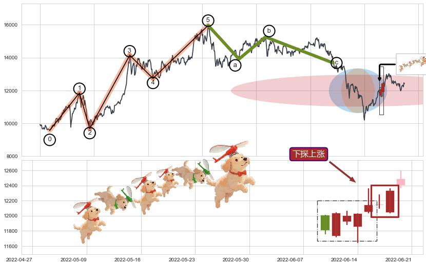 下探上涨+上涨两颗星 | 上涨三颗星+仙人指路+冉冉上升|稳步上涨+多方炮+低档五阳线+上涨Pinbar组合信号+上涨镊子线（U形磁铁）+底部尽头线（上山虎）+曙光初现形态+旭日东升+上涨身怀六甲+上涨孤独十字星+阳包阴(穿头破脚)+双针探底+红三兵+锤头线（锤子线）+升势受阻+绵绵阴跌|下跌不止+下降三部曲（降势三鹤）+黄昏之星（夜星）+倾盆大雨+下降插入线（坠落线）+下跌抵抗+升势停顿+下跌两颗星 ｜ 下跌三颗星+空方炮 ➕ 调整浪ABC