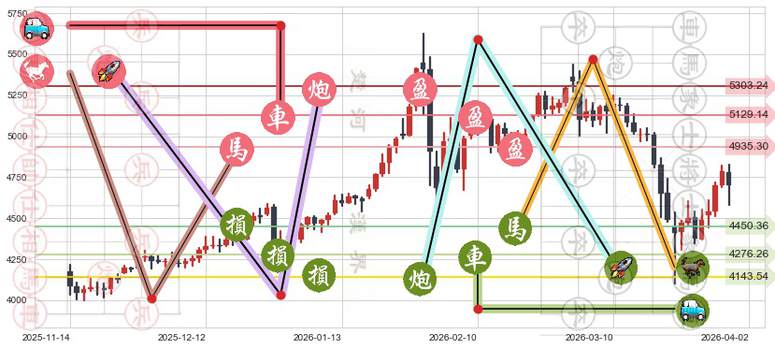 COMEX黄金(GC00Y)止盈止损位分析