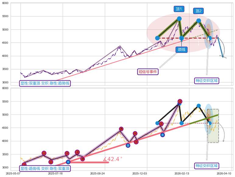 趋势线 ➕ 突破整理