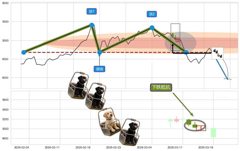 下跌抵抗+射击之星形态+乌云盖顶 ➕ 突破整理