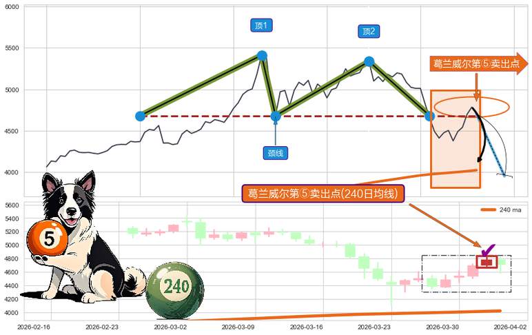 葛兰威尔第⑤卖出点+【死亡谷】卖出点+【断头铡刀】卖出点 ➕ 突破整理