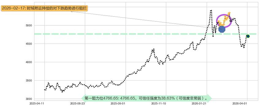 COMEX黄金阻力支撑位图-阿布量化