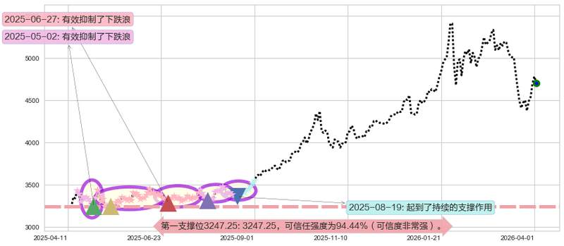 COMEX黄金阻力支撑位图-阿布量化