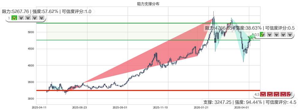 COMEX黄金(GC00Y)阻力支撑位图-阿布量化
