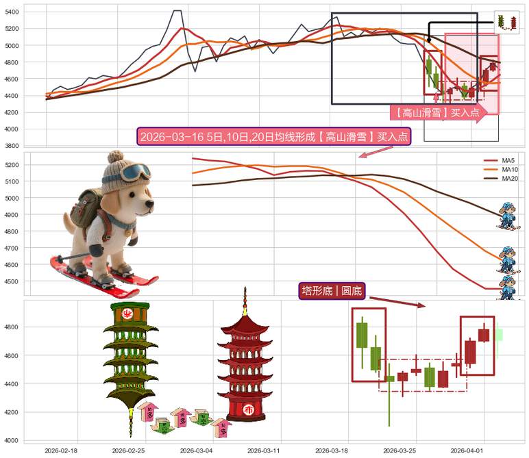 塔形底 | 圆底+看涨(低位)倒锤头线+早晨之星（黎明之星） ➕ 【高山滑雪】买入点