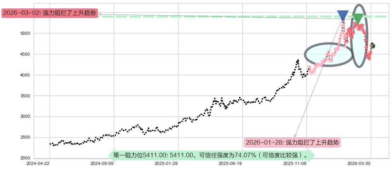 COMEX黄金阻力支撑位图-阿布量化