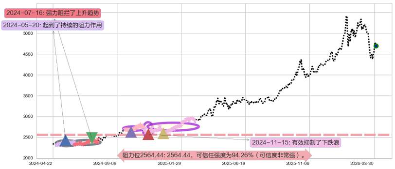 COMEX黄金阻力支撑位图-阿布量化