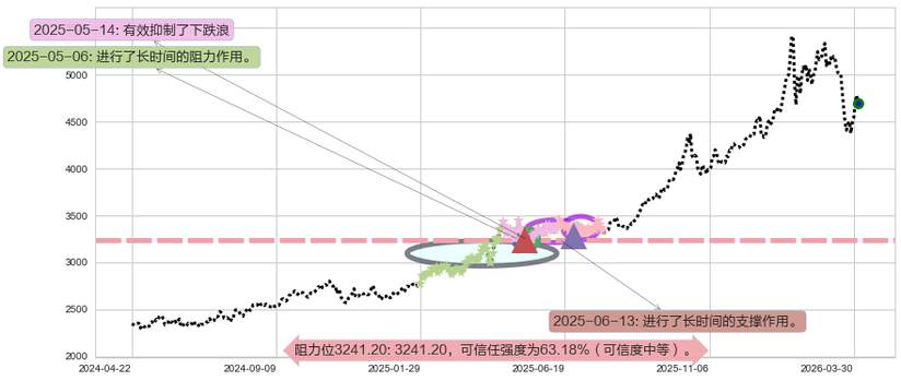 COMEX黄金阻力支撑位图-阿布量化