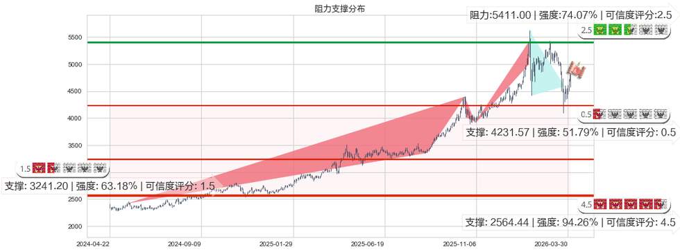 COMEX黄金(GC00Y)阻力支撑位图-阿布量化