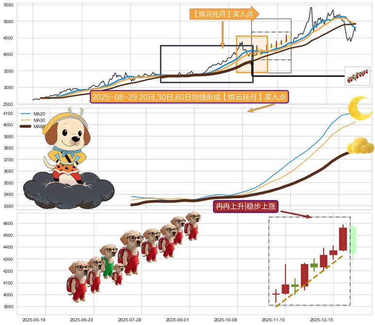 冉冉上升|稳步上涨+多方炮+底部尽头线（上山虎）+仙人指路 ➕ 【烘云托月】买入点