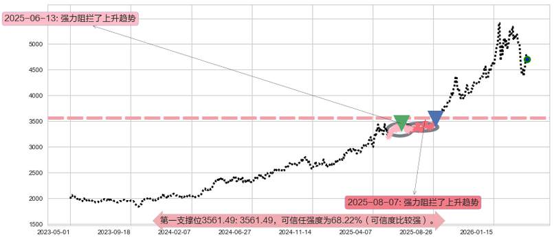 COMEX黄金阻力支撑位图-阿布量化