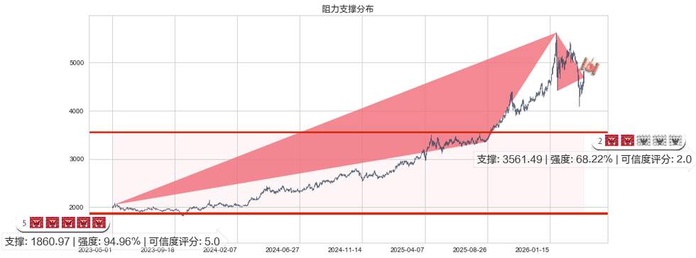 COMEX黄金(GC00Y)阻力支撑位图-阿布量化