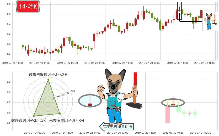 中国生物制药(hk01177)看跌(高位倒锤头)流星线K线图-阿布量化