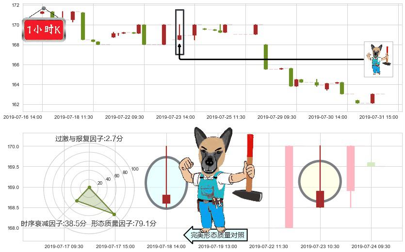 保诚(hk02378)看跌(高位倒锤头)流星线K线图-阿布量化