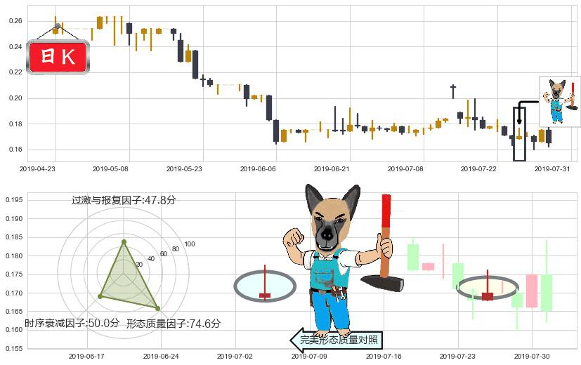 国际天食(hk03666)看跌(高位倒锤头)流星线K线图-阿布量化