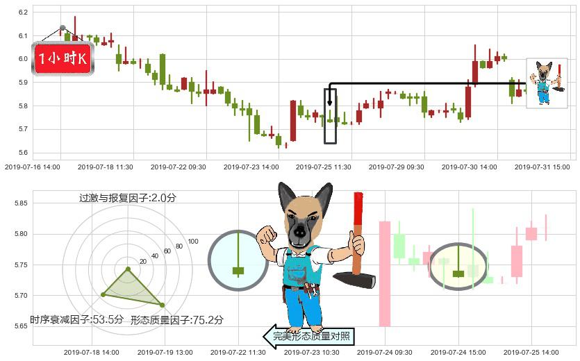 绿城中国(hk03900)看跌(高位倒锤头)流星线K线图-阿布量化