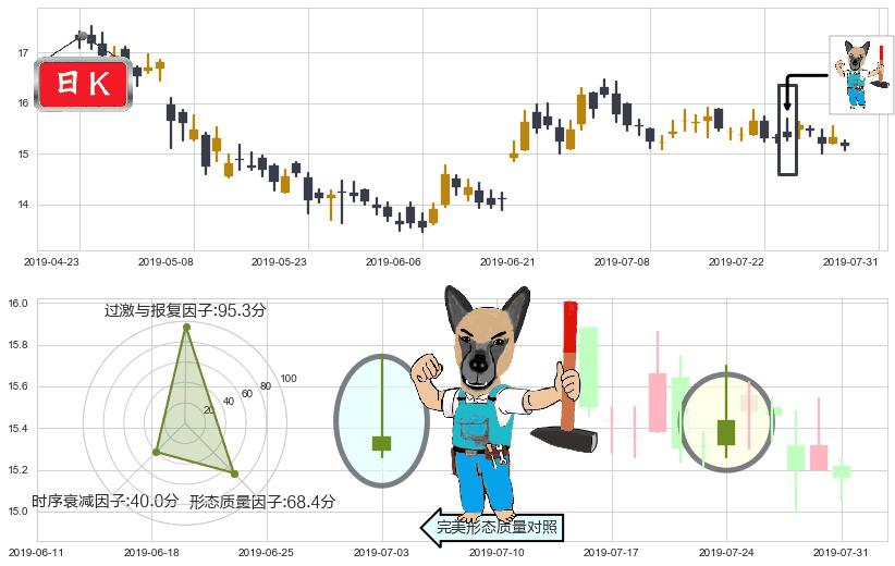 中信证券(hk06030)看跌(高位倒锤头)流星线K线图-阿布量化