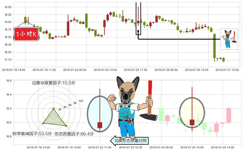 众安在线(hk06060)看跌(高位倒锤头)流星线K线图-阿布量化
