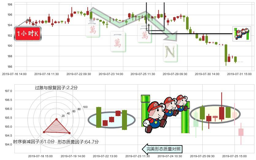 恒生银行(hk00011)下降三部曲(降势三鹤)K线图-阿布量化
