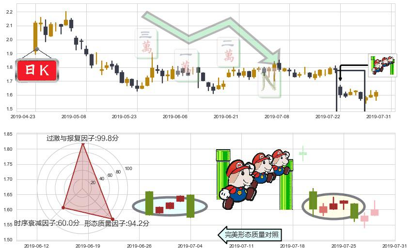四环医药(hk00460)下降三部曲(降势三鹤)K线图-阿布量化