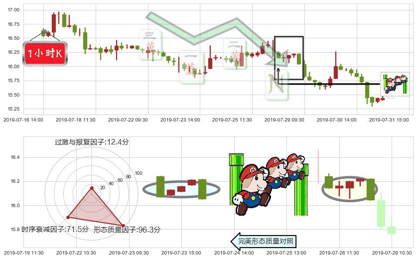 中国民航信息网络(hk00696)下降三部曲(降势三鹤)K线图-阿布量化