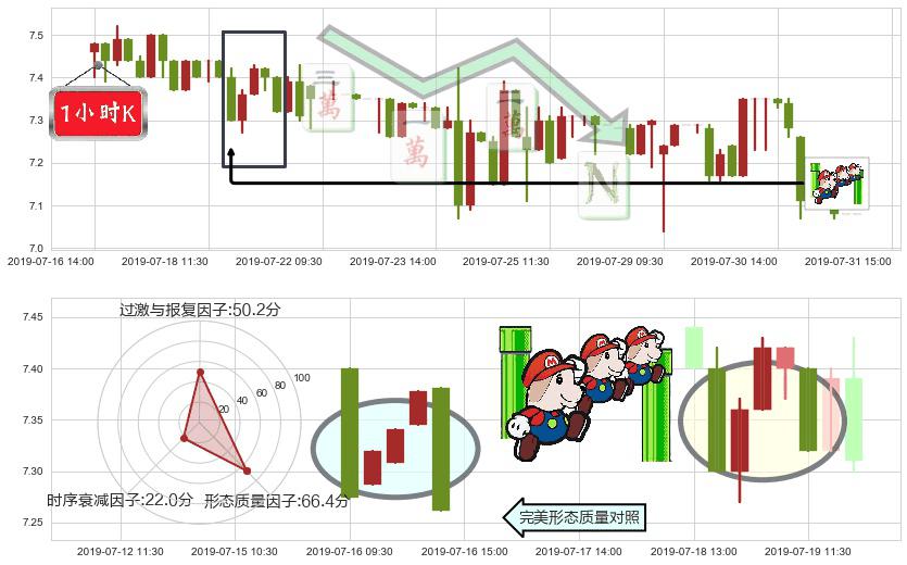 东江环保(hk00895)下降三部曲(降势三鹤)K线图-阿布量化