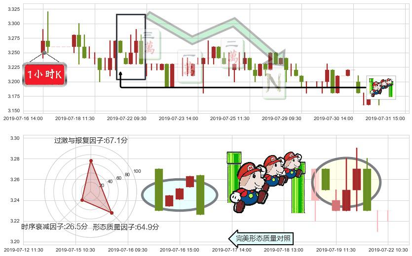 中石化冠德(hk00934)下降三部曲(降势三鹤)K线图-阿布量化