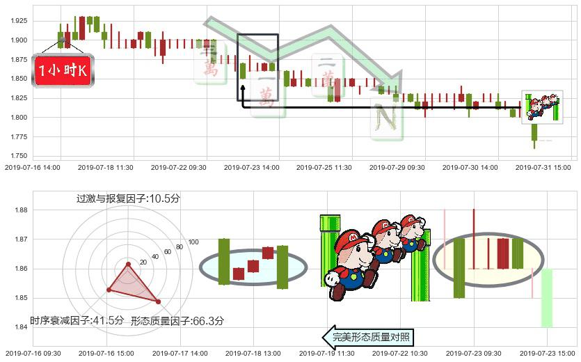 大唐发电(hk00991)下降三部曲(降势三鹤)K线图-阿布量化