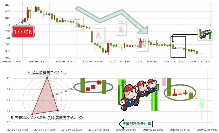 新城发展控股(hk01030)下降三部曲(降势三鹤)K线图-阿布量化