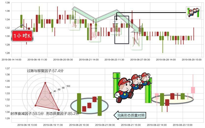 阿里影业(hk01060)下降三部曲(降势三鹤)K线图-阿布量化