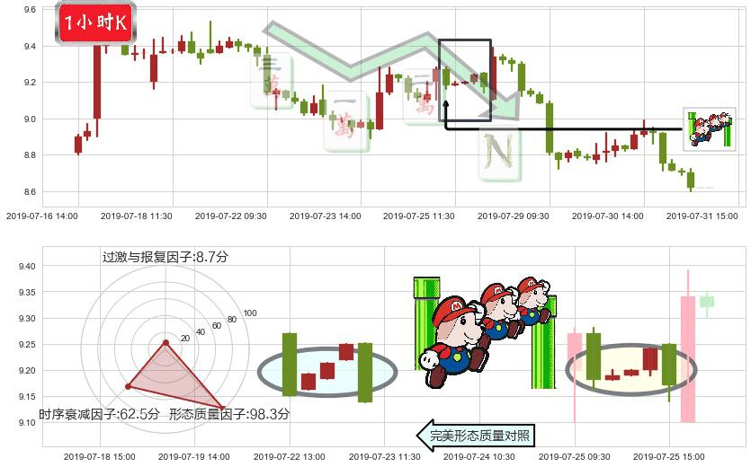 华晨中国(hk01114)下降三部曲(降势三鹤)K线图-阿布量化