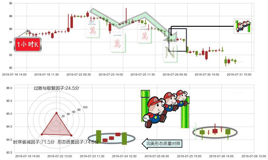 友邦保险(hk01299)下降三部曲（降势三鹤）K线图-阿布量化