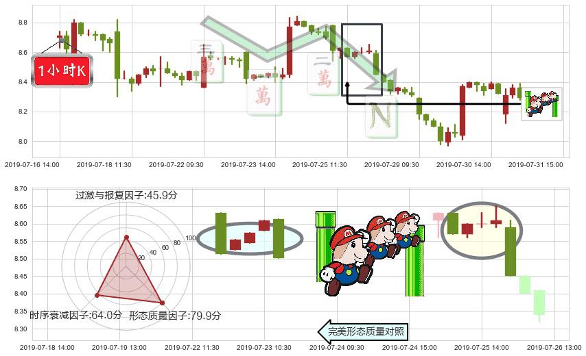 耐世特(hk01316)下降三部曲(降势三鹤)K线图-阿布量化