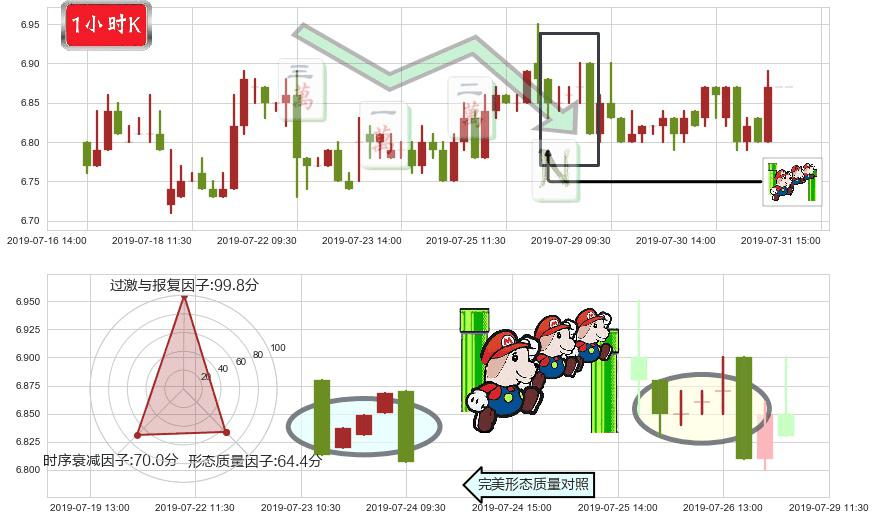 红星美凯龙(hk01528)下降三部曲(降势三鹤)K线图-阿布量化