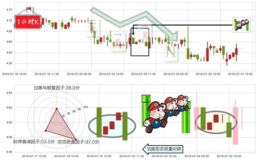 邮储银行(hk01658)下降三部曲(降势三鹤)K线图-阿布量化