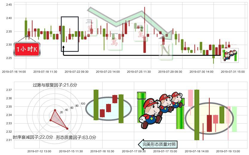 魏桥纺织(hk02698)下降三部曲(降势三鹤)K线图-阿布量化