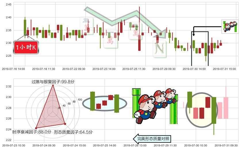 魏桥纺织(hk02698)下降三部曲(降势三鹤)K线图-阿布量化