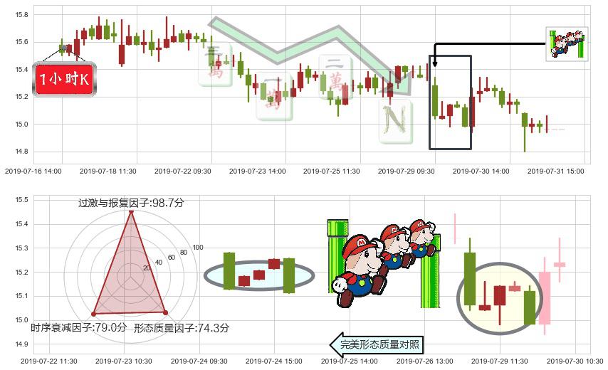 中金公司(hk03908)下降三部曲(降势三鹤)K线图-阿布量化