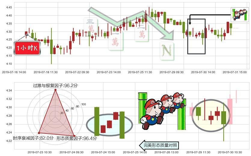 联邦制药(hk03933)下降三部曲(降势三鹤)K线图-阿布量化