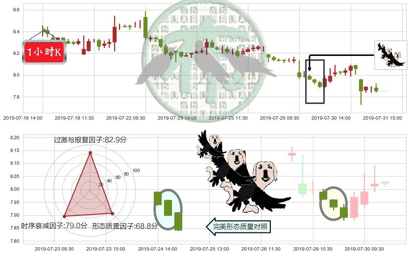 海通证券(hk06837)三只乌鸦K线图-阿布量化