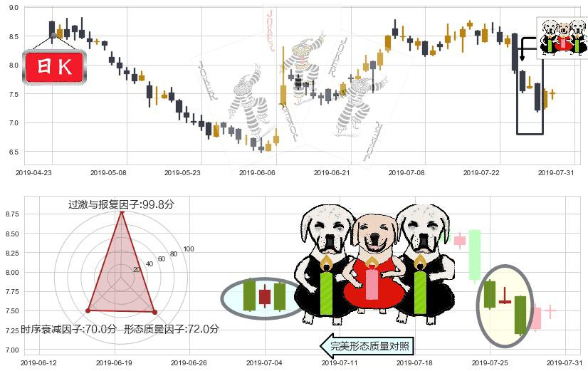 周大福(hk01929)两黑夹一红K线图-阿布量化