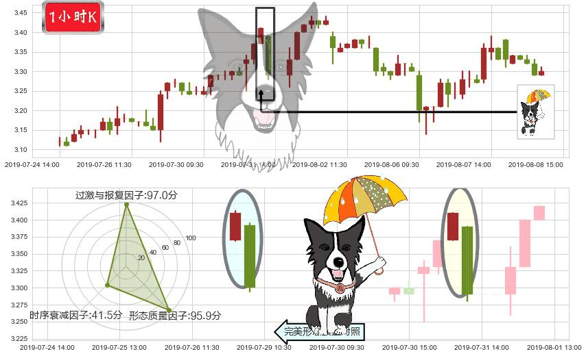 华电国际电力股份(hk01071)倾盆大雨K线图-阿布量化