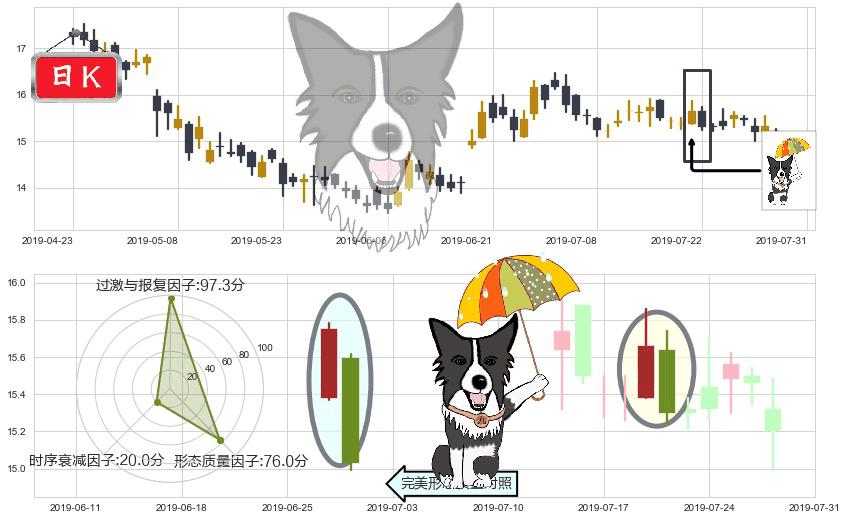 中信证券(hk06030)倾盆大雨K线图-阿布量化