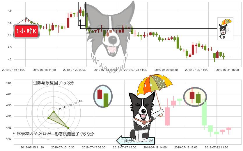 中国银河(hk06881)倾盆大雨K线图-阿布量化