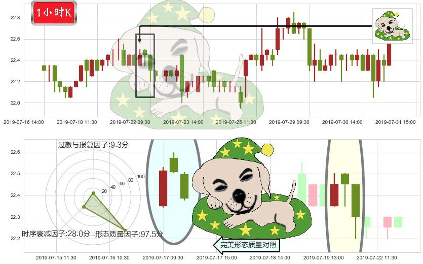 东亚银行(hk00023)黄昏之星（夜星）K线图-阿布量化