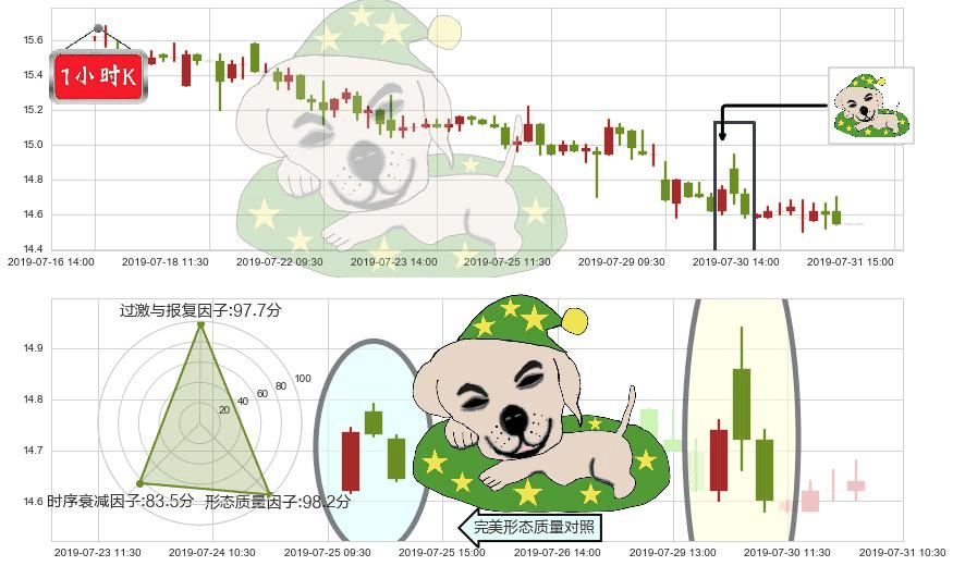 深圳国际(hk00152)黄昏之星（夜星）K线图-阿布量化
