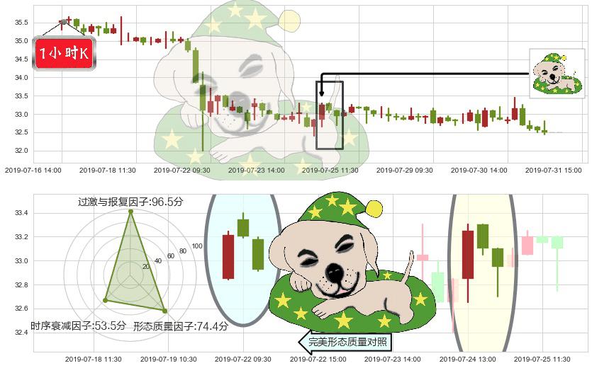 白云山(hk00874)黄昏之星（夜星）K线图-阿布量化