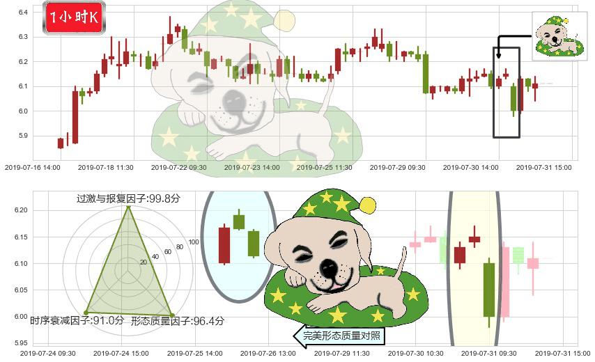 绿叶制药(hk02186)黄昏之星（夜星）K线图-阿布量化